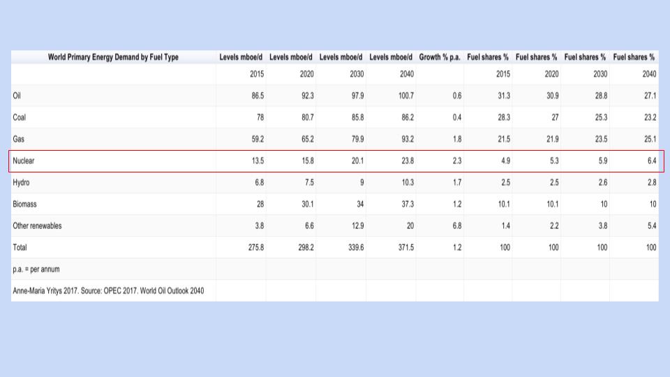 World Primary Energy Demand by Fuel Type OPEC