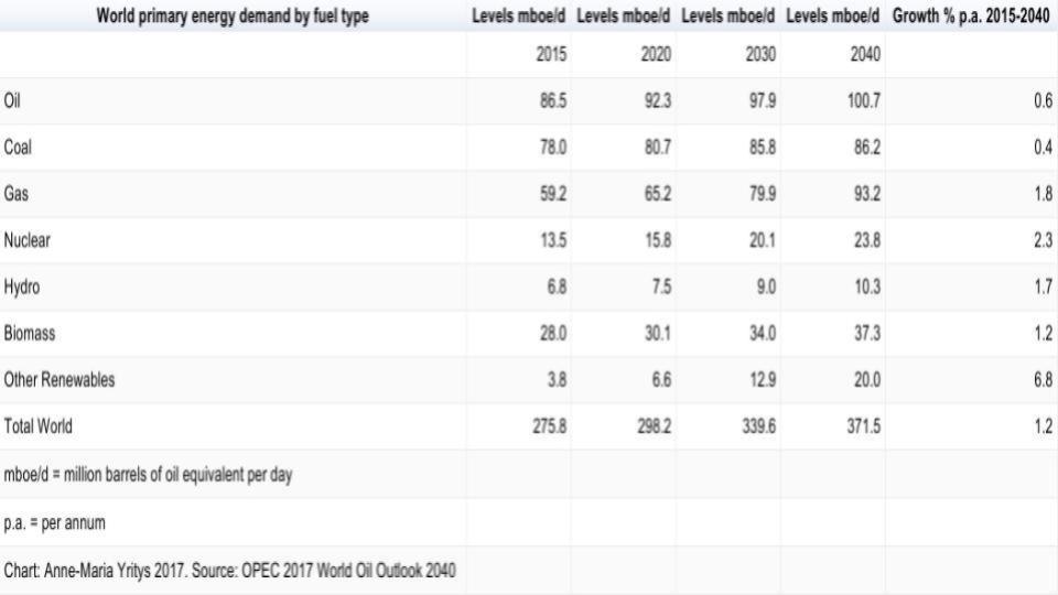 World Primary Energy Demand by Fuel Type growth p.a. 2015-2040